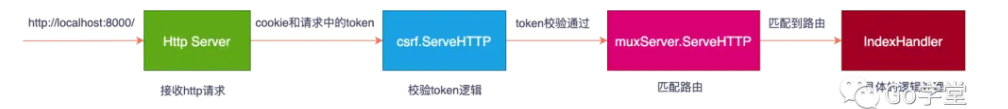 go语言csrf库使用实现原理示例解析