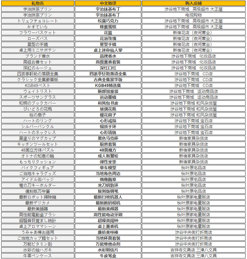 女神异闻录5皇家版npc送礼物攻略 p5r皇家版礼物赠送攻略