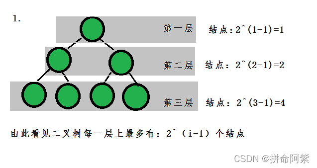 C语言 超详细总结讲解二叉树的概念与使用