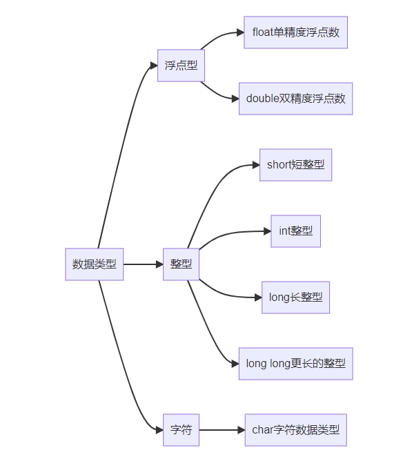 适合初学者的C语言数据类型的讲解