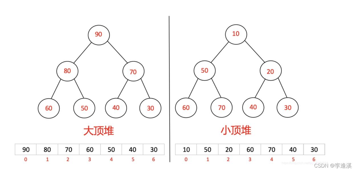 C语言数据结构二叉树之堆的实现和堆排序详解