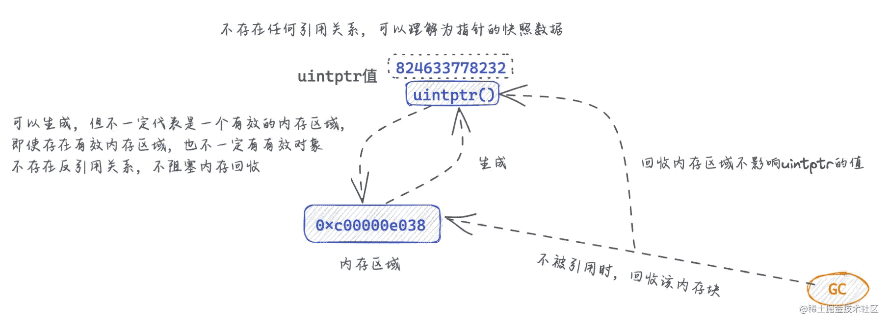 Golang标准库unsafe源码解读