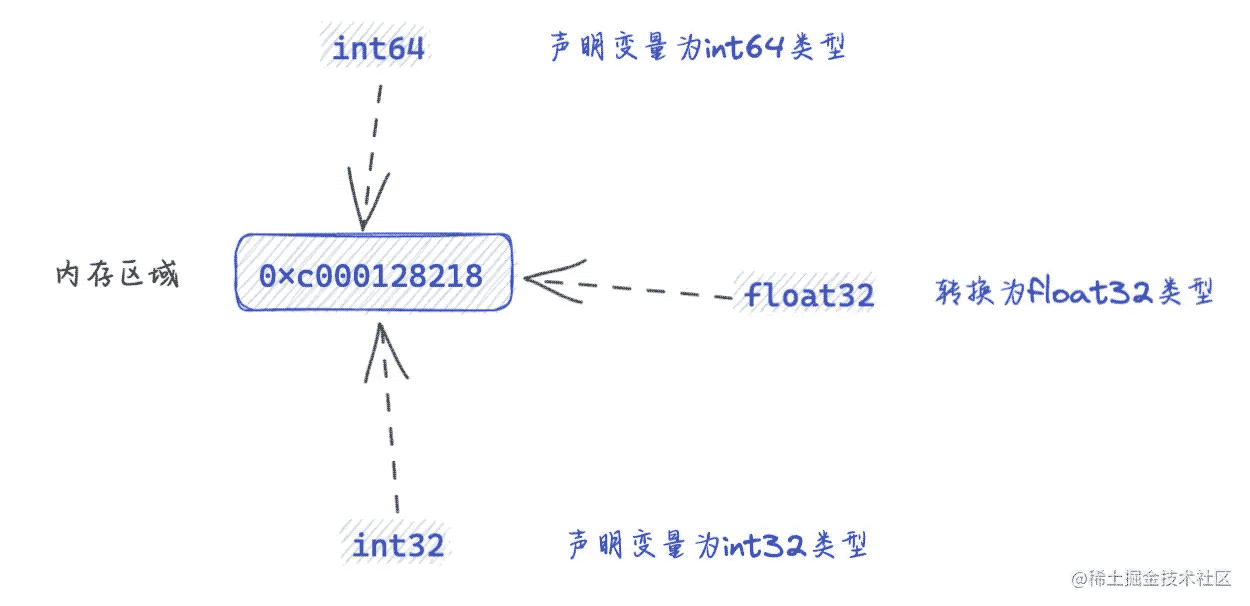 Golang标准库unsafe源码解读