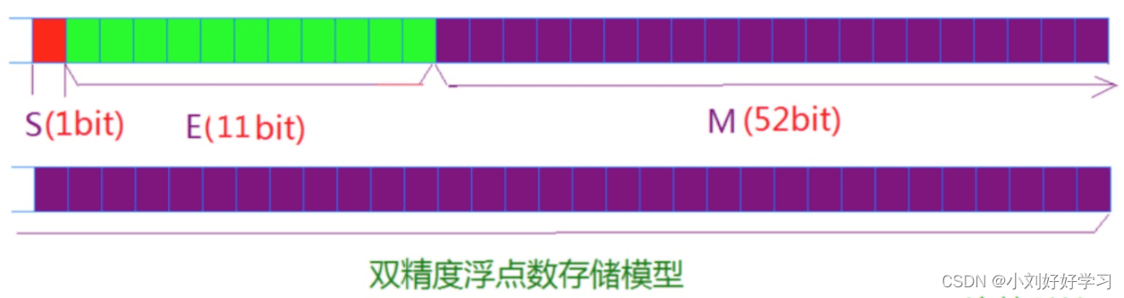 C语言详解float类型在内存中的存储方式