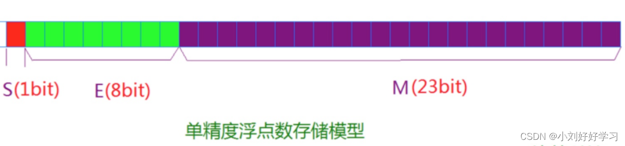 C语言详解float类型在内存中的存储方式