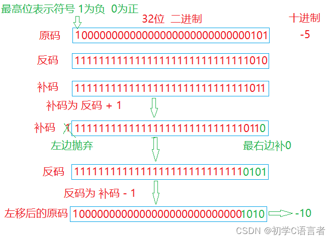 C语言操作符超详细讲解上篇