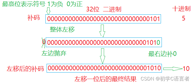 C语言操作符超详细讲解上篇