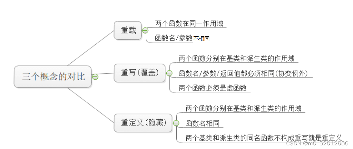 C++ 超全面讲解多态