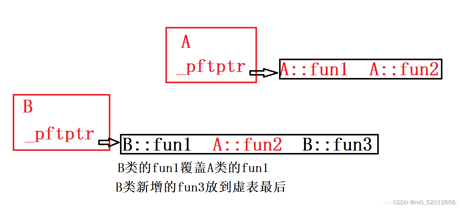 C++ 超全面讲解多态