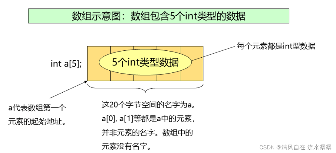 C语言 从根本上理解数组