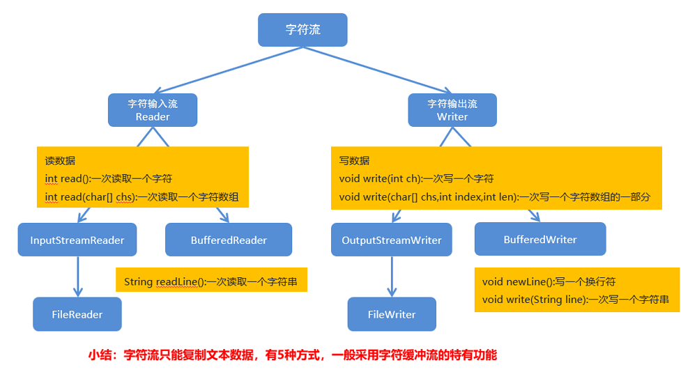 Java字节缓存流的构造方法之文件IO流