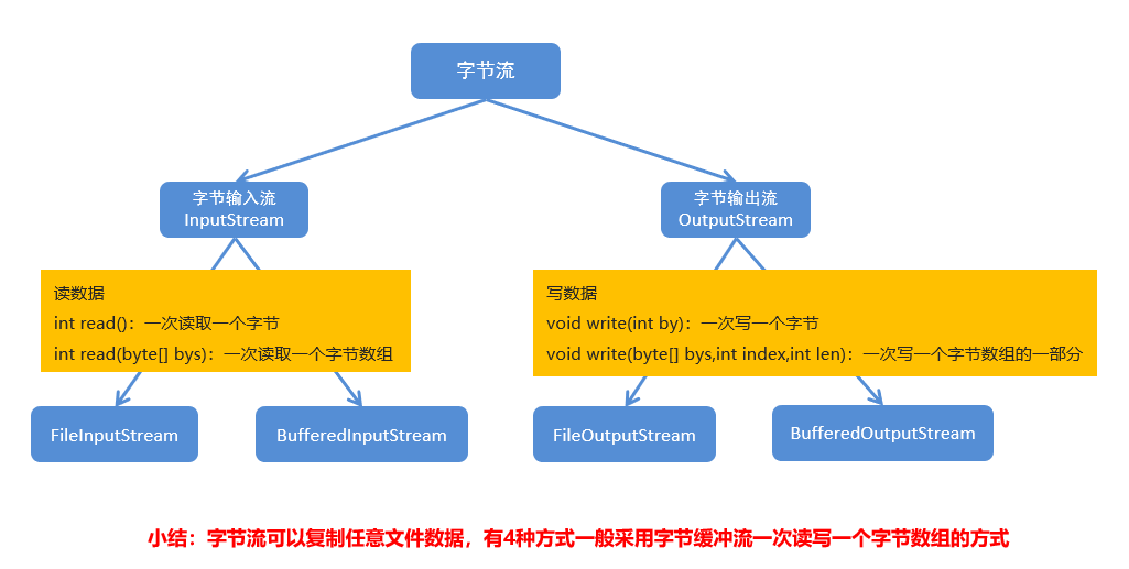 Java字节缓存流的构造方法之文件IO流