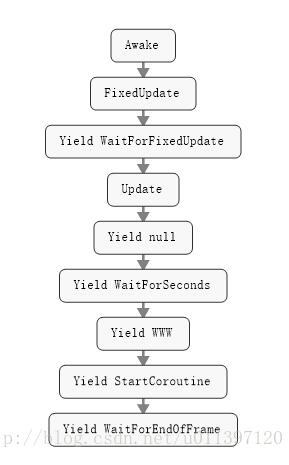 Unity3D UI Text得分数字增加的实例代码