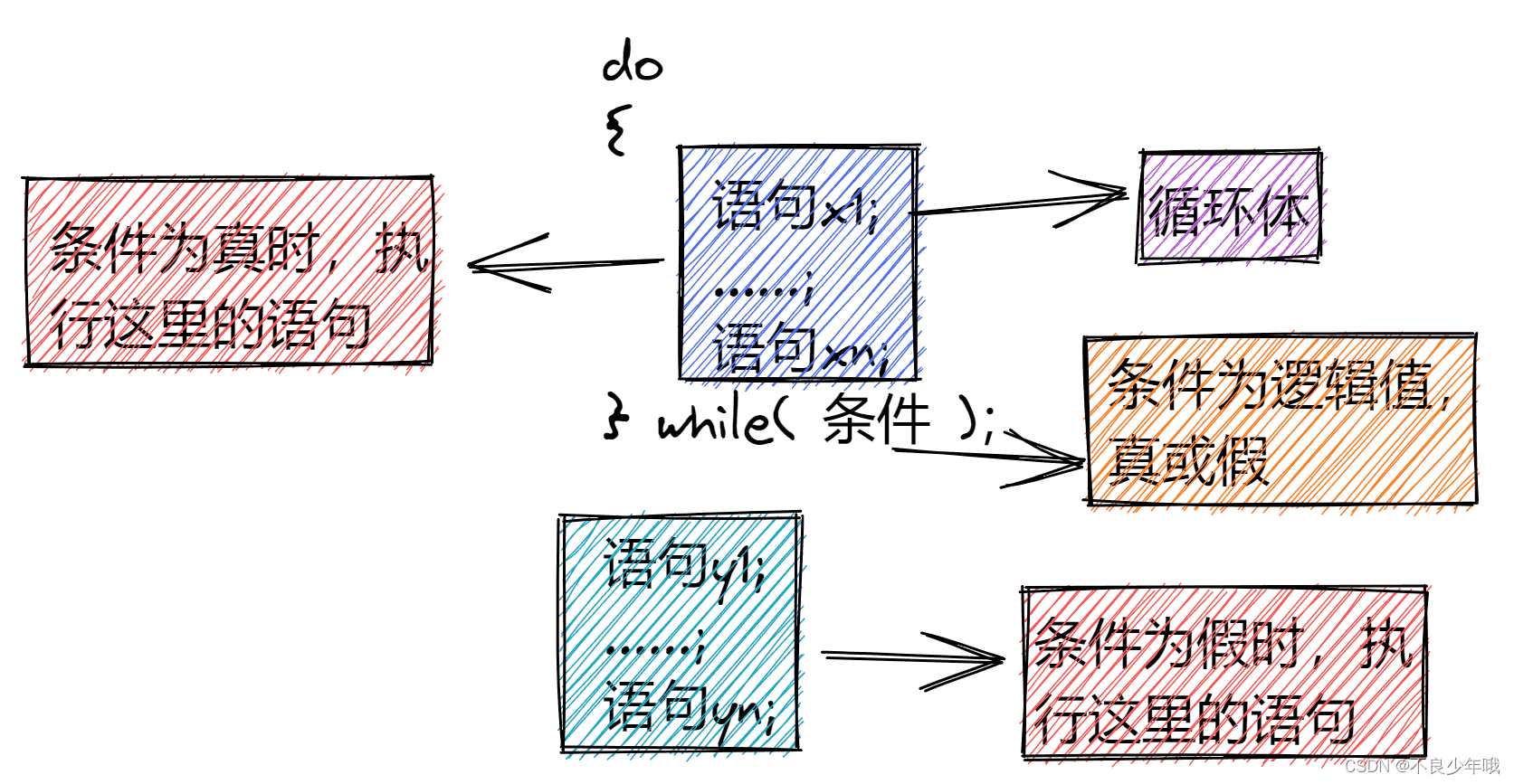 C语言简明分析选择结构和循环结构的使用