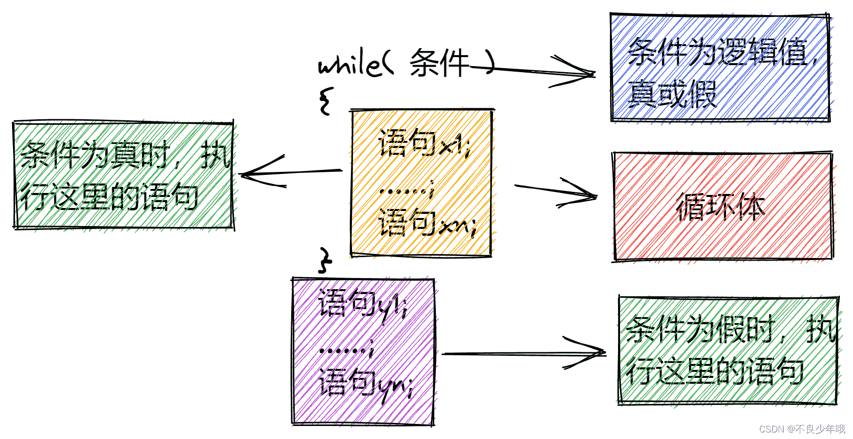 C语言简明分析选择结构和循环结构的使用