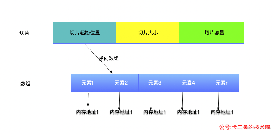 一文详解Golang中的切片数据类型