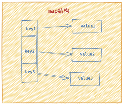 Golang中map数据类型的使用方法