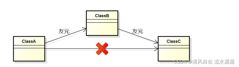 C++超详细讲解友元的使用