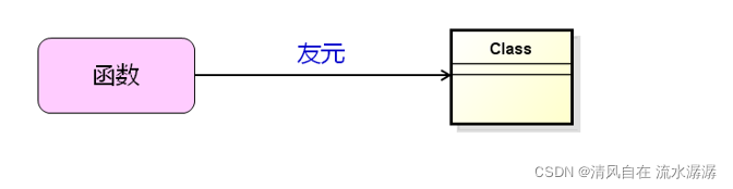 C++超详细讲解友元的使用