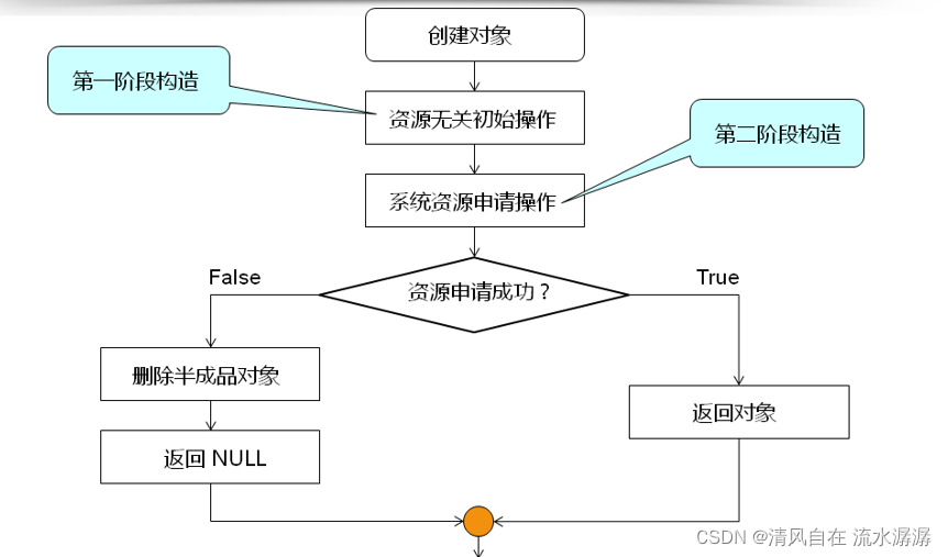 C++深入探究二阶构造模式的原理与使用