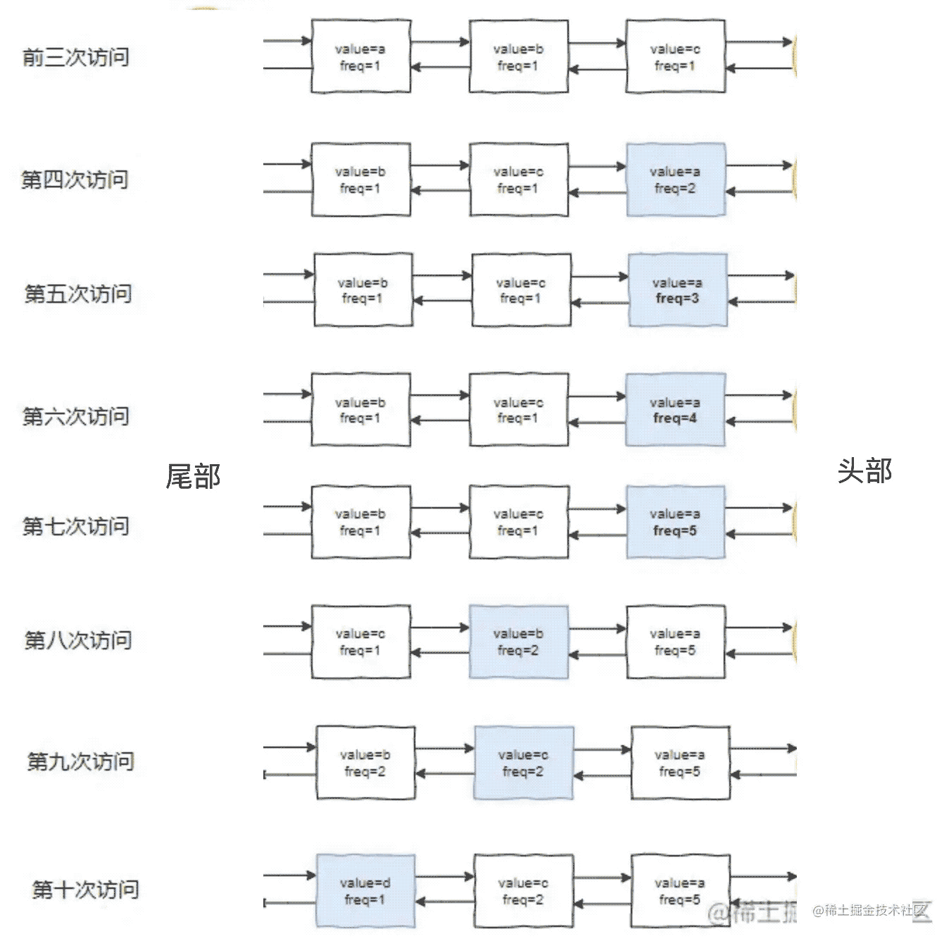 LRU LFU TinyLFU缓存算法实例详解