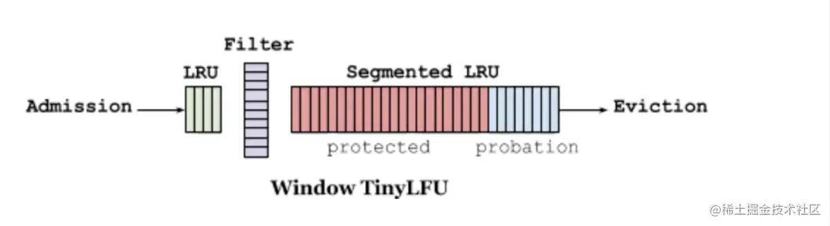 LRU LFU TinyLFU缓存算法实例详解