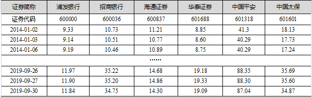 基于Python实现股票收益率分析