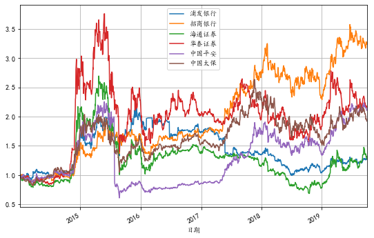 基于Python实现股票收益率分析