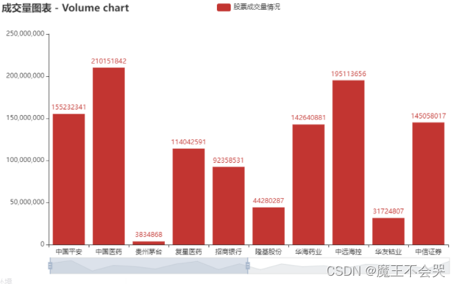 Python采集股票数据并制作可视化柱状图