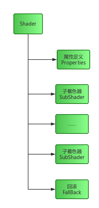 浅谈Unity中的Shader