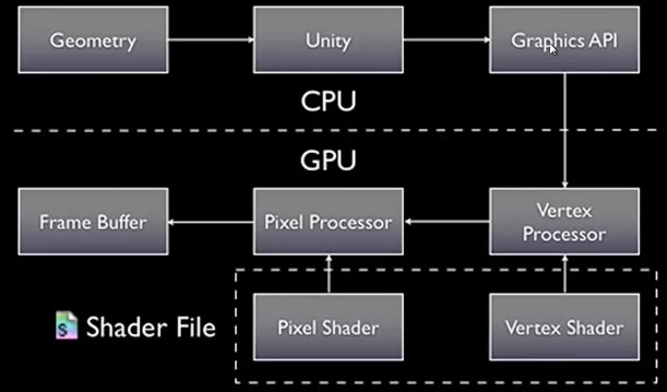 浅谈Unity中的Shader