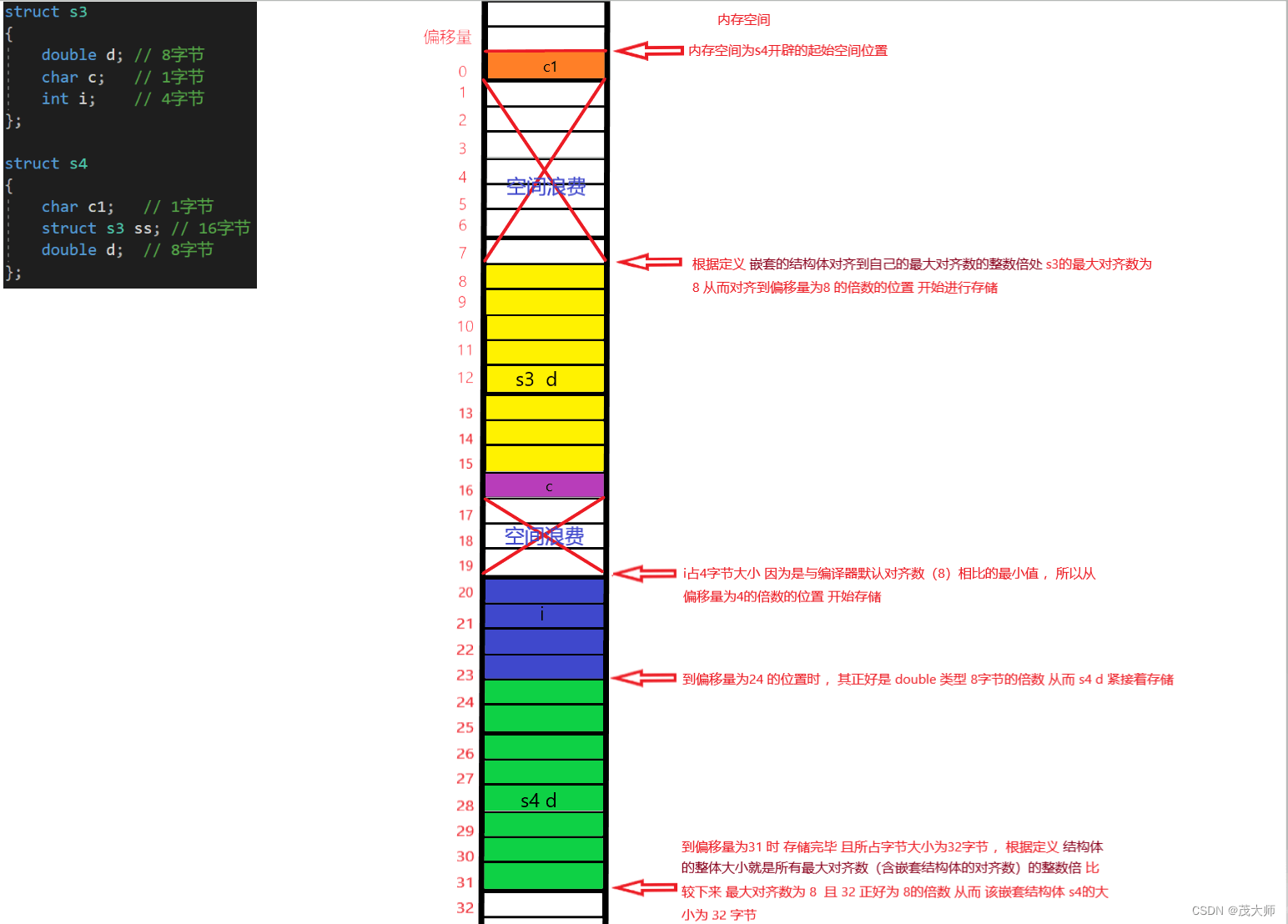 C语言超详细讲解结构体与联合体的使用