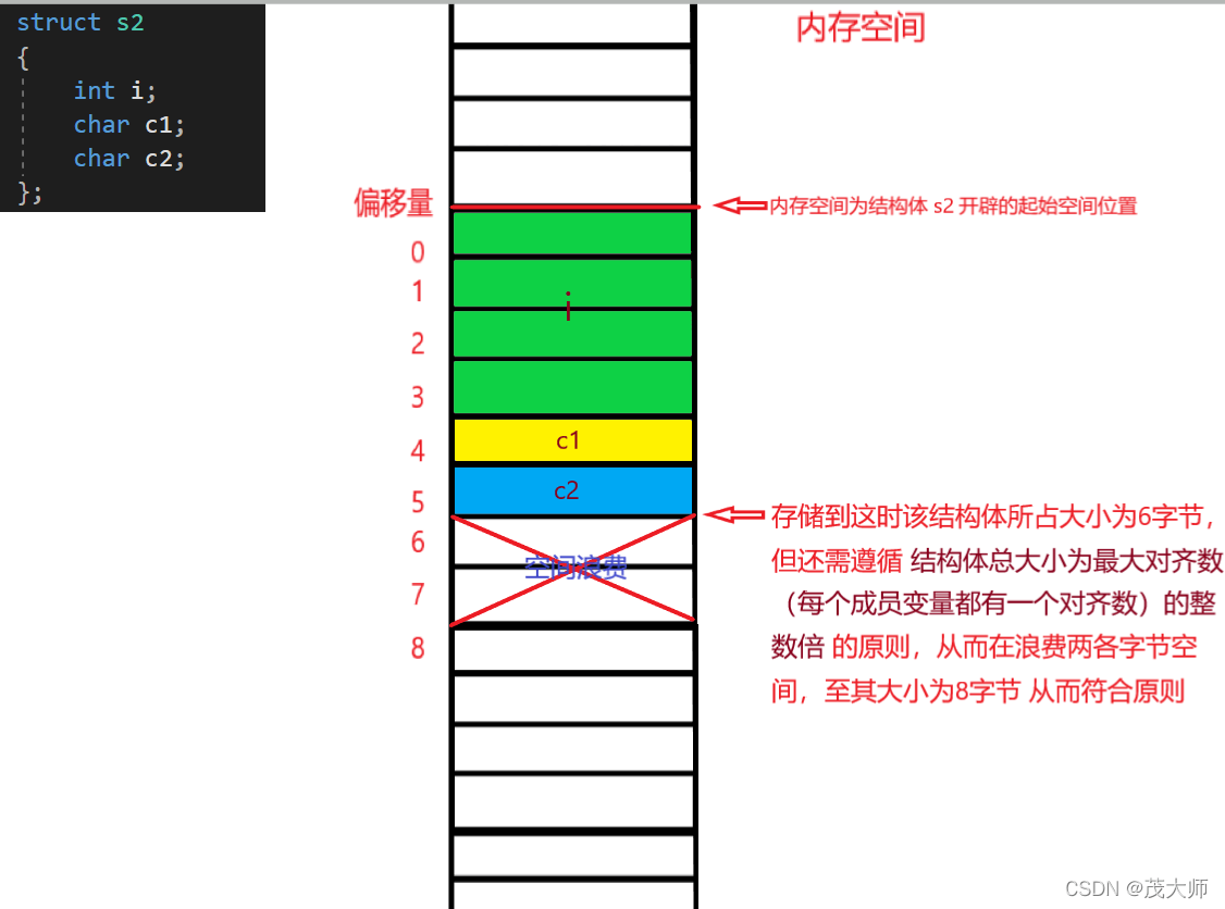 C语言超详细讲解结构体与联合体的使用