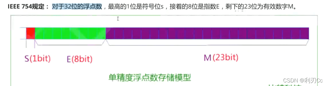 C语言详细图解浮点型数据的存储实现