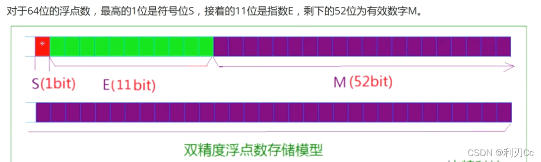 C语言详细图解浮点型数据的存储实现