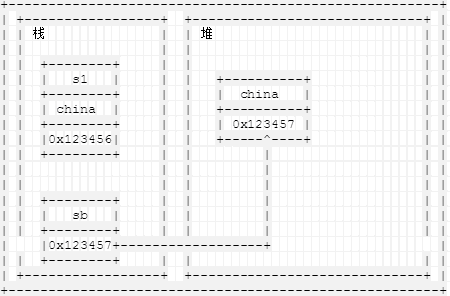 C#的String和StringBuilder详解