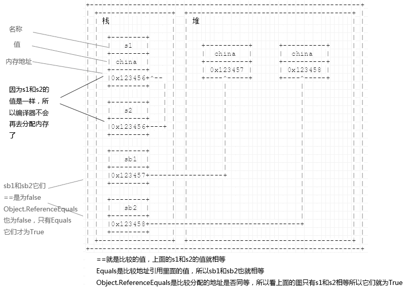 C#的String和StringBuilder详解