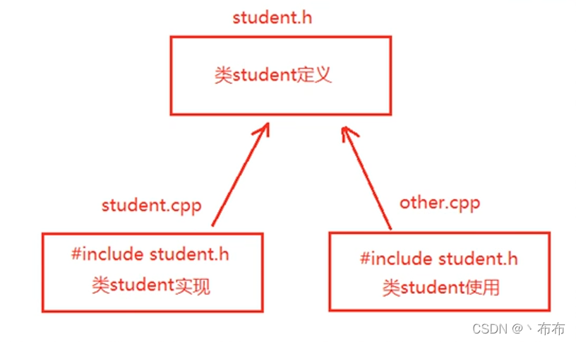 C++详细讲解函数调用与Struct和CLass的区别