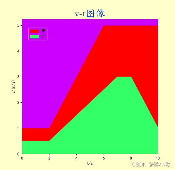 详解Python+Matplotlib绘制面积图&热力图