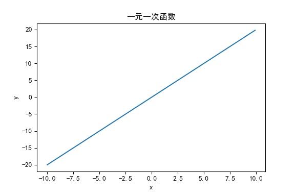 利用Python NumPy库及Matplotlib库绘制数学函数图像