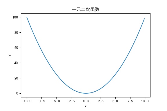 利用Python NumPy库及Matplotlib库绘制数学函数图像