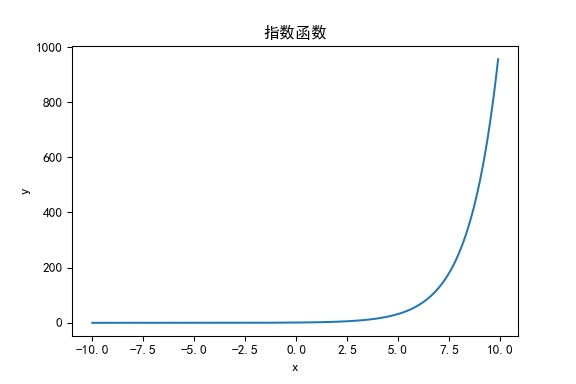 利用Python NumPy库及Matplotlib库绘制数学函数图像