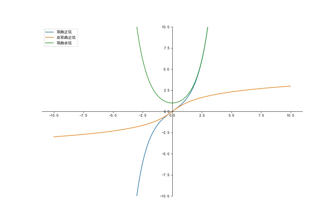 利用Python NumPy库及Matplotlib库绘制数学函数图像