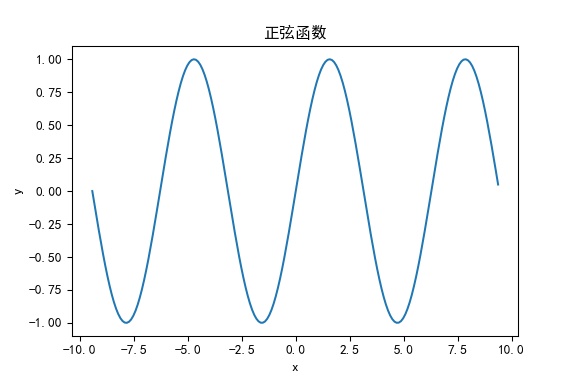 利用Python NumPy库及Matplotlib库绘制数学函数图像