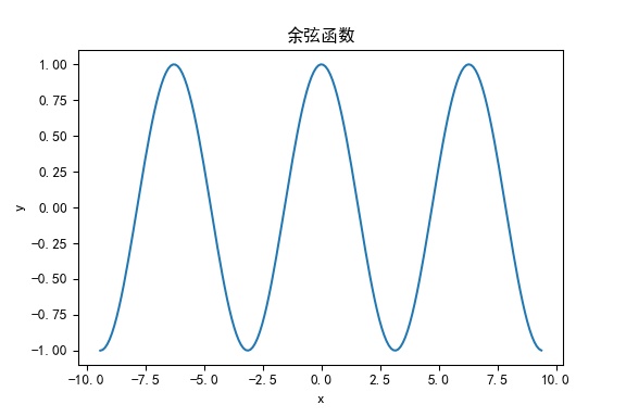 利用Python NumPy库及Matplotlib库绘制数学函数图像