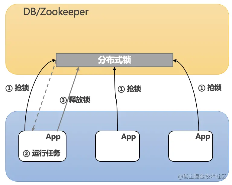 Java 定时任务技术趋势详情