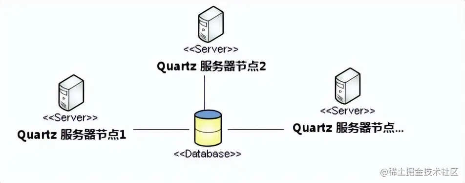 Java 定时任务技术趋势详情