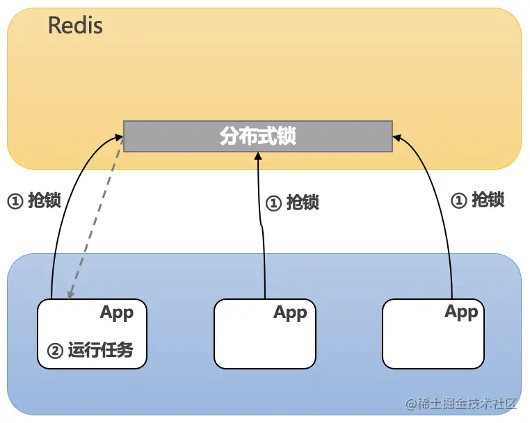 Java 定时任务技术趋势详情