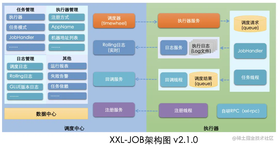 Java 定时任务技术趋势详情