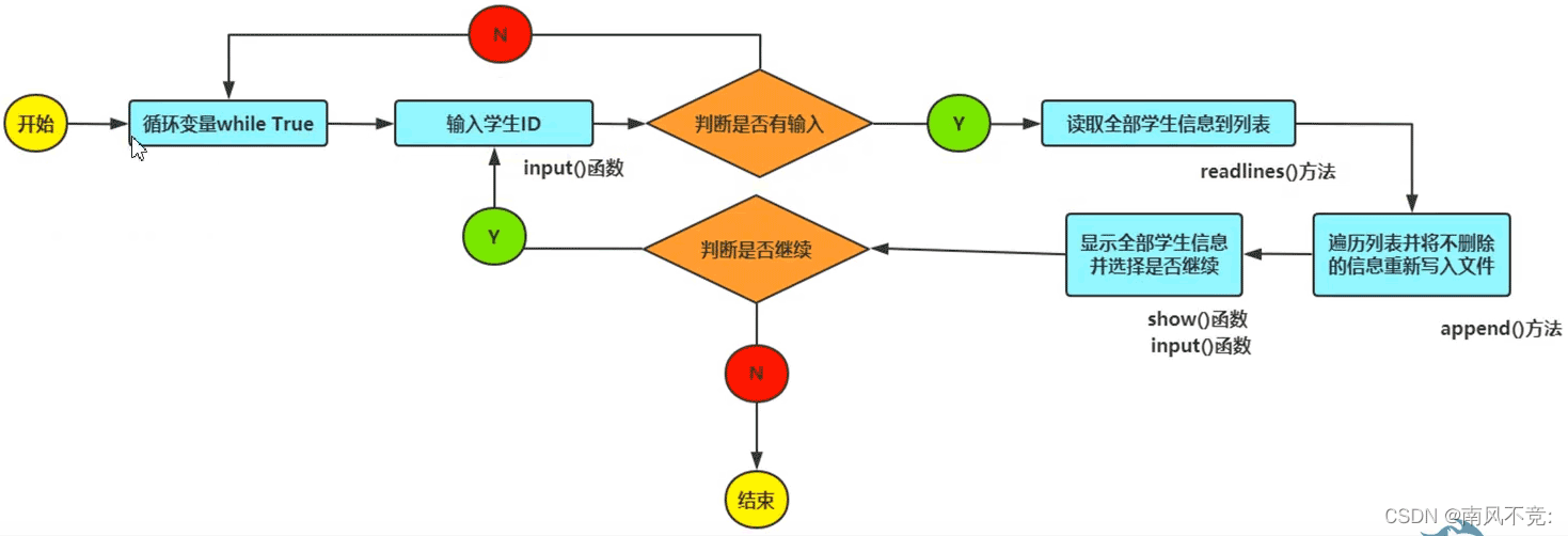 python编写学生成绩管理系统的逻辑结构及功能实现